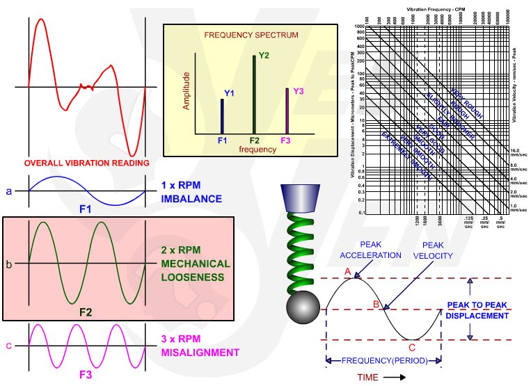 Vibration Analysis - Monitoring