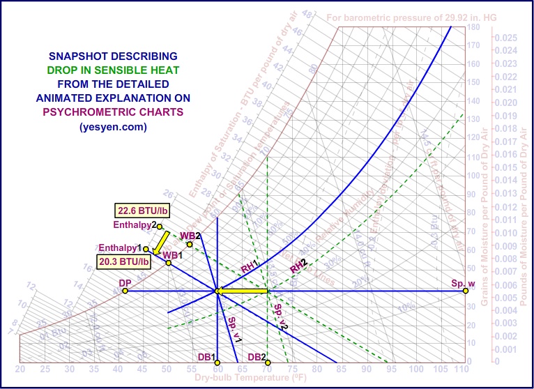 Psychrometric chart explained